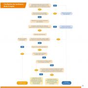 Schéma mode d'emploi évaluation des incidences